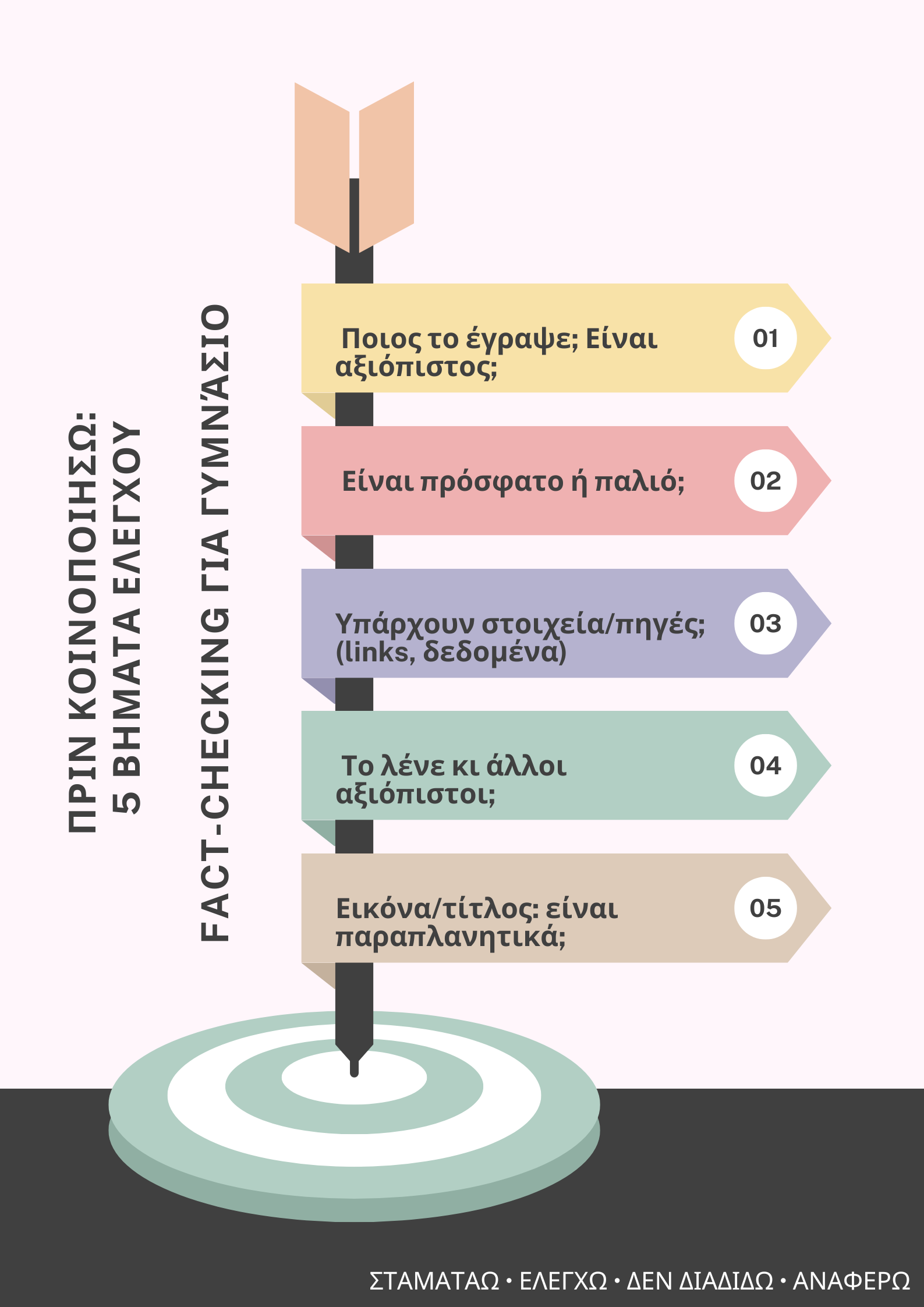 Πριν κοινοποιήσω – 5 βήματα ελέγχου (fact-checking) για Γυμνάσιο: ποιος το έγραψε, είναι πρόσφατο, υπάρχουν πηγές, το επιβεβαιώνουν άλλοι, εικόνα/τίτλος παραπλανητικά. Μήνυμα: Σταματάω–Ελέγχω–Δεν διαδίδω–Αναφέρω