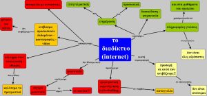 Εννοιολογικός χάρτης για το διαδίκτυο που παρουσιάζει χρήσεις και οφέλη (ενημέρωση, ψυχαγωγία, εκπαίδευση), καθώς και κινδύνους και κανόνες ασφαλούς συμπεριφοράς, όπως προσωπικά δεδομένα κωδικούς πρόσβασης, εθισμό και ηλεκτρονική παρενόχληση