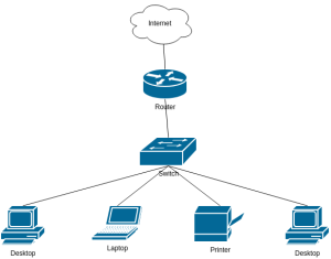 συνδεδεμένες συσκευές( router, laptop, switch, εκτυπωτης, κινητό τηλέφωνο) σε τοπικό δίκτυο και σύνδεση στο internet